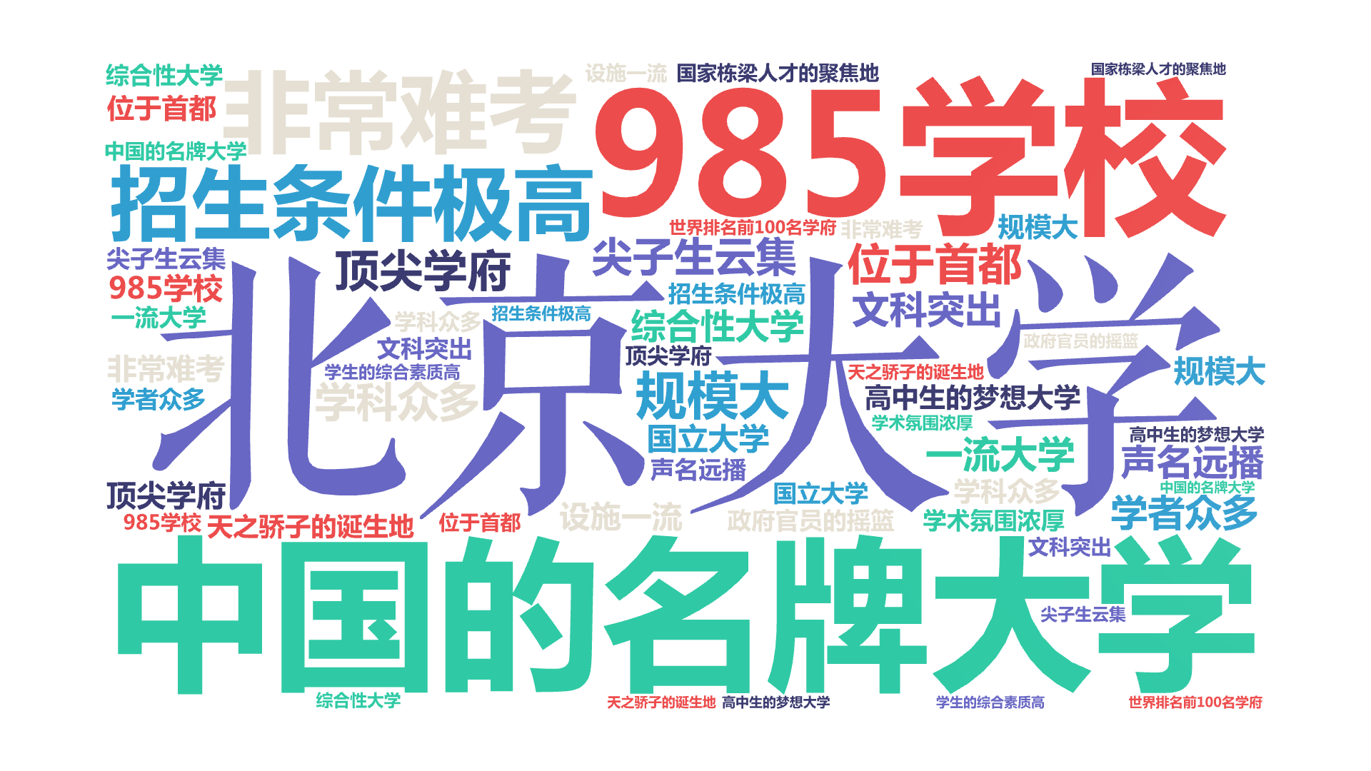 北京大学,985学校,中国的名牌大学,招生条件极高,非常难考,尖子生云集,顶尖学府,位于首都,综合性大学,规模大,学科众多,文科突出,高中生,文字词云图-wenziyun.cn