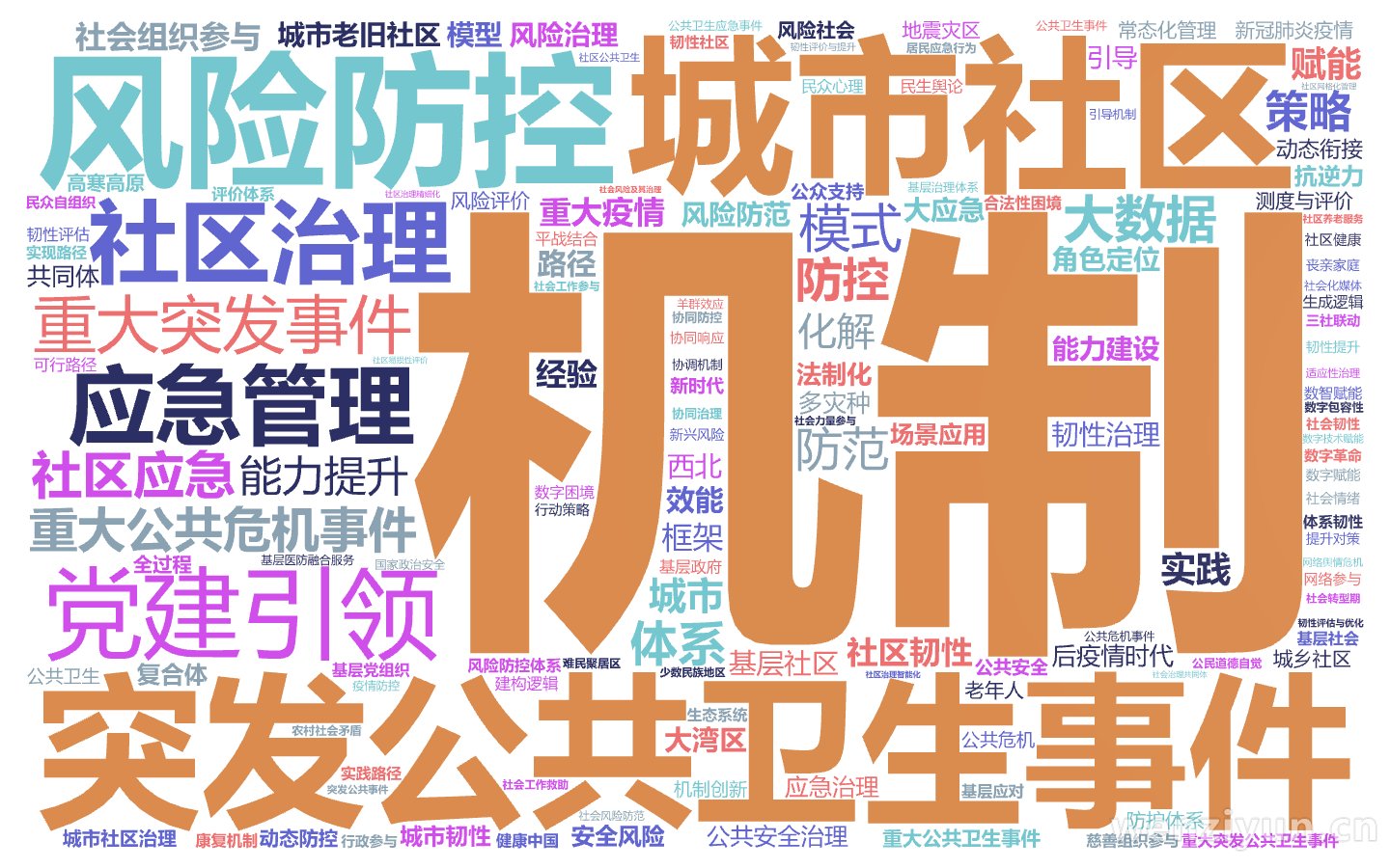  机制,城市社区,突发公共卫生事件,风险防控,党建引领,社区治理,应急管理,重大公共危机事件,重大突发事件,大数据,社区应急,模式,能力提升,文字词云图-wenziyun.cn