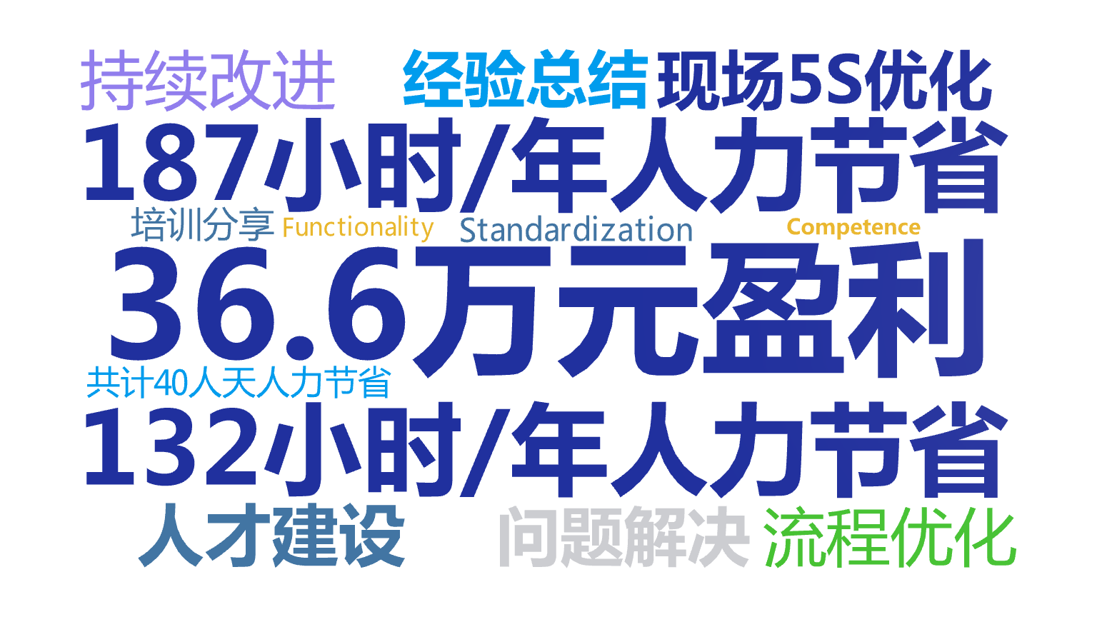 36.6万元盈利,187小时/年人力节省,132小时/年人力节省,现场5S优化,人才建设,流程优化,问题解决,持续改进,共计40人天人力节省,文字词云图-wenziyun.cn