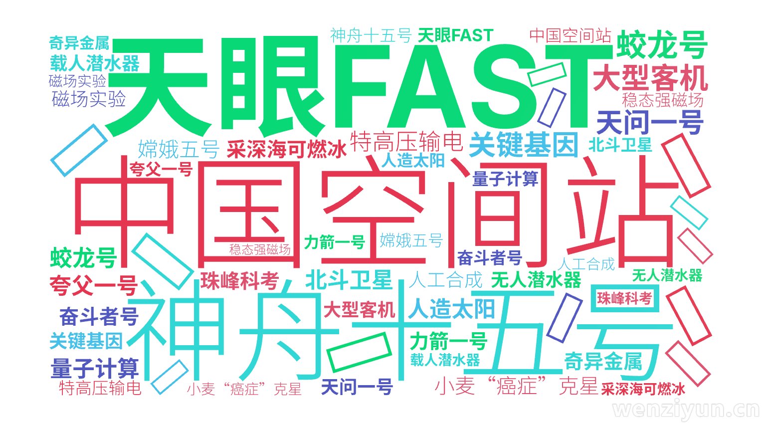 中国空间站 ,天眼FAST ,神舟十五号 ,关键基因 ,天问一号 ,大型客机 ,特高压输电 ,蛟龙号 ,北斗卫星 ,人造太阳 ,量子计算 ,,文字词云图-wenziyun.cn