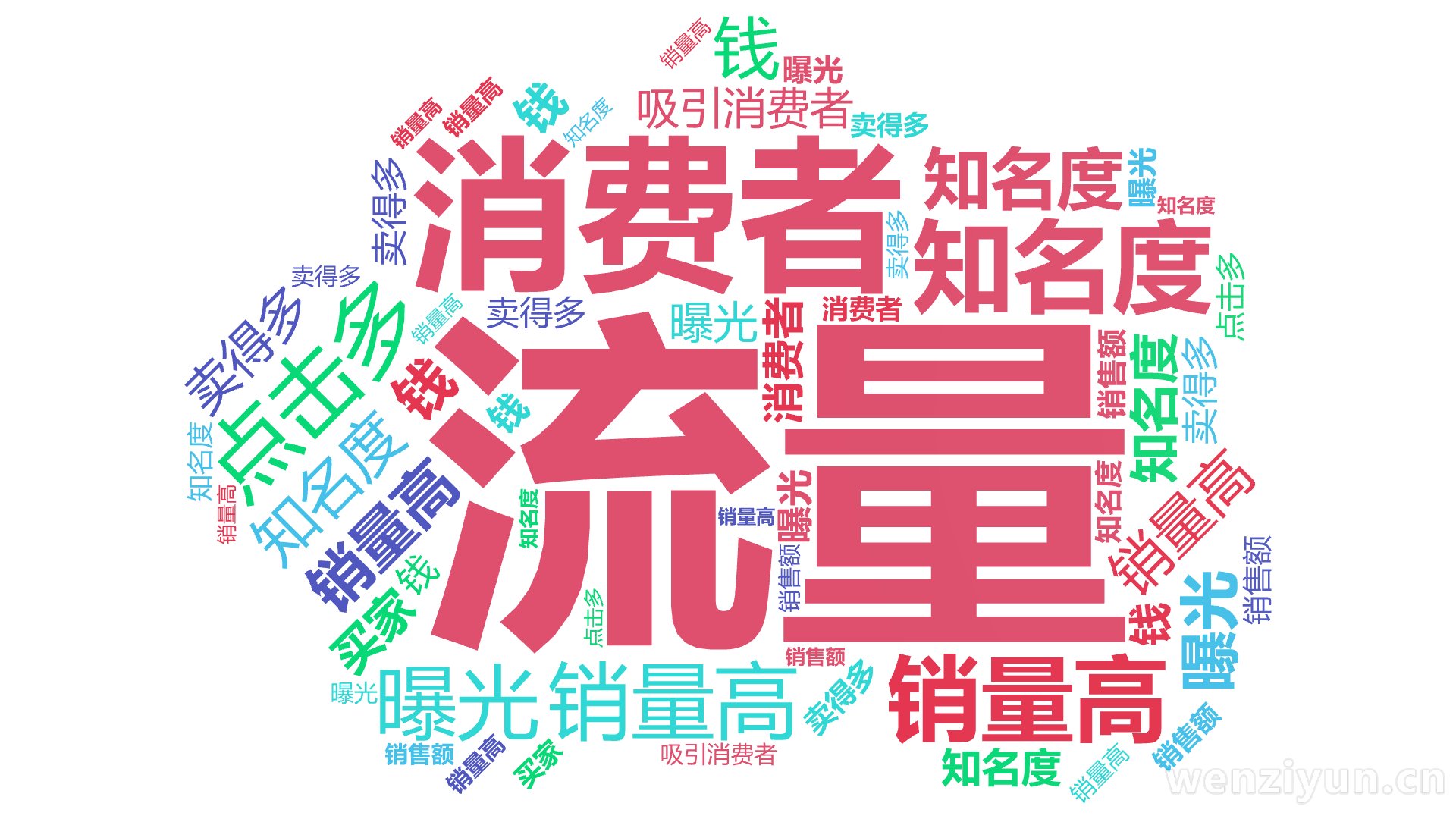 流量,消费者,知名度,销量高,点击多,销量高,知名度,销量高,知名度,销量高,知名度,曝光,曝光,卖得多,吸引消费者,消费者,买家,卖得多,,文字词云图-wenziyun.cn