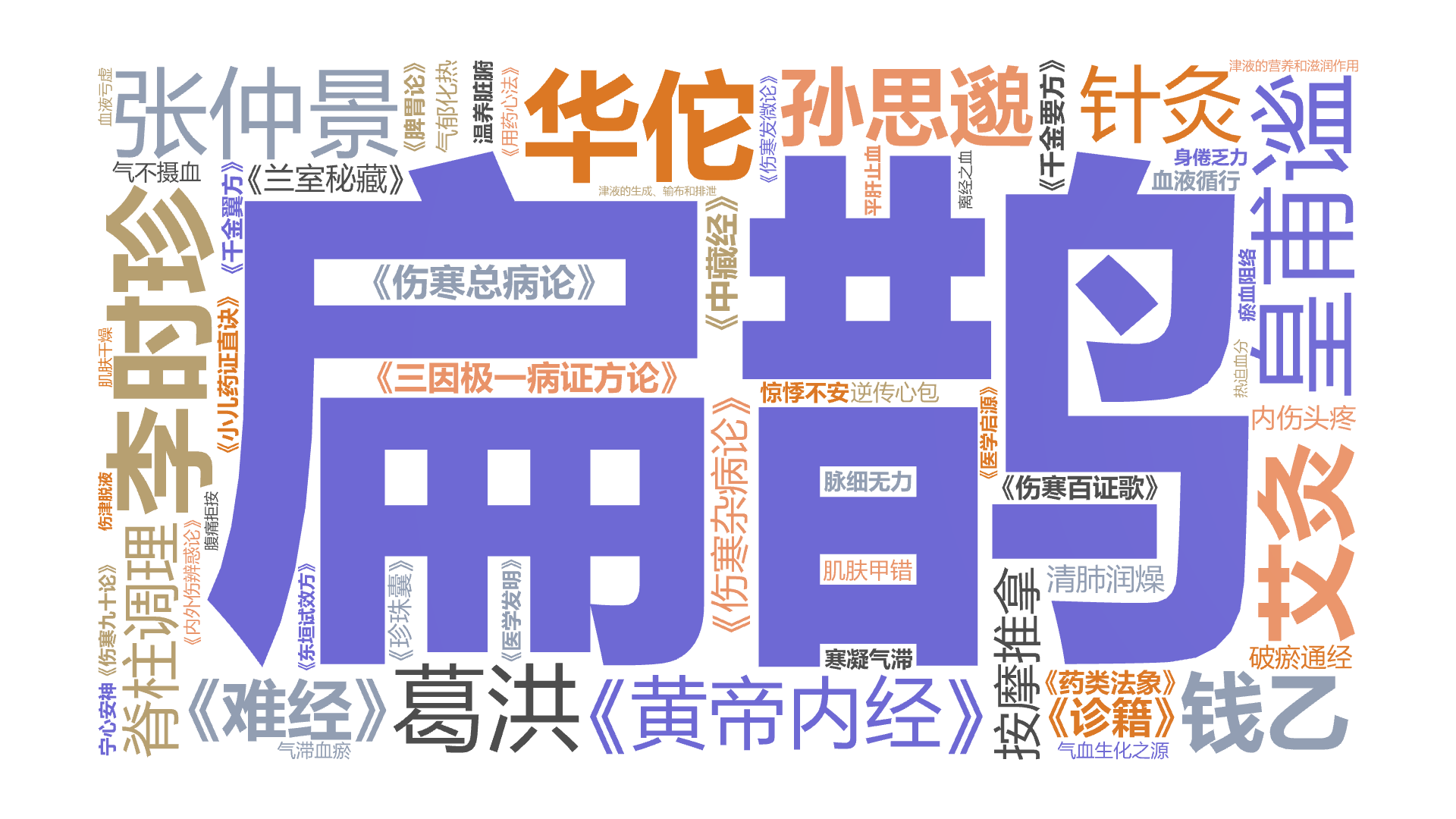 扁鹊,张仲景,华佗,孙思邈,李时珍,葛洪,皇甫谧,钱乙,针灸,艾灸,脊柱调理,按摩推拿,《黄帝内经》,《难经》,《诊籍》,《伤寒杂病论》,《,文字词云图-wenziyun.cn