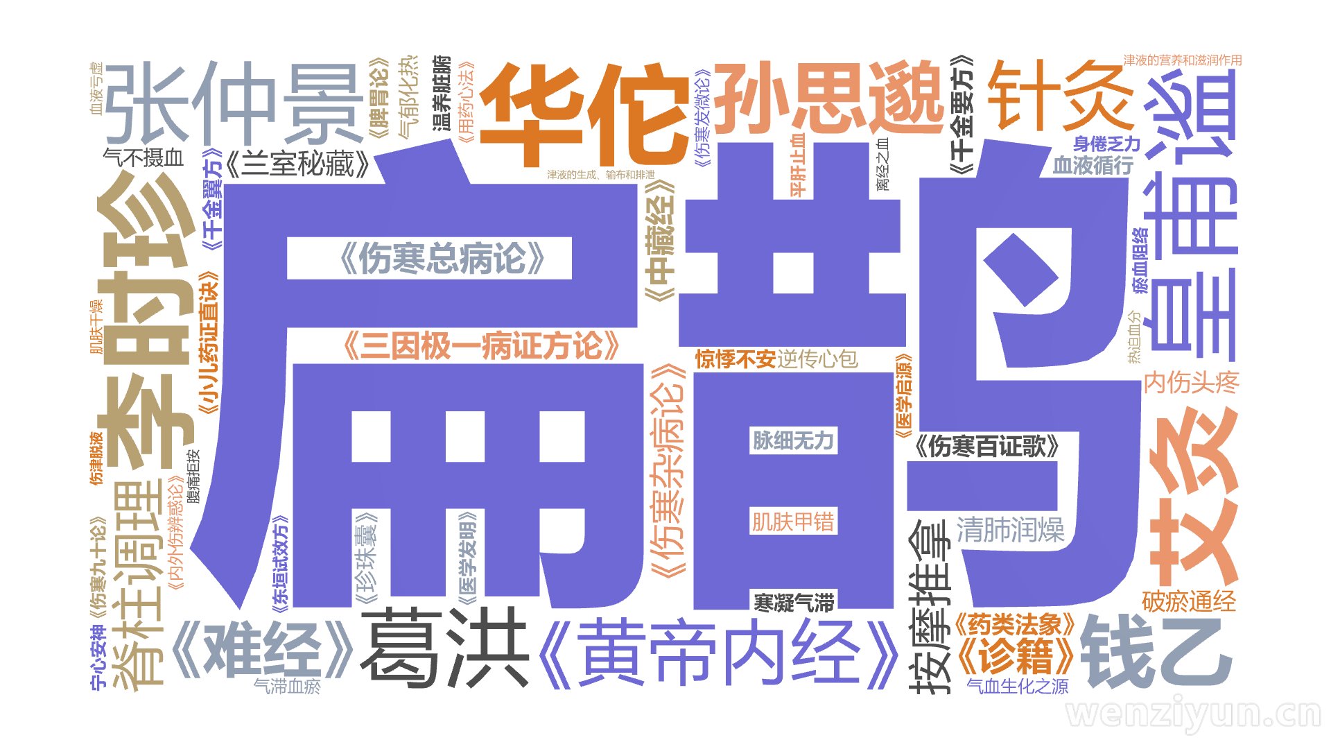 扁鹊,张仲景,华佗,孙思邈,李时珍,葛洪,皇甫谧,钱乙,针灸,艾灸,脊柱调理,按摩推拿,《黄帝内经》,《难经》,《诊籍》,《伤寒杂病论》,《,文字词云图-wenziyun.cn