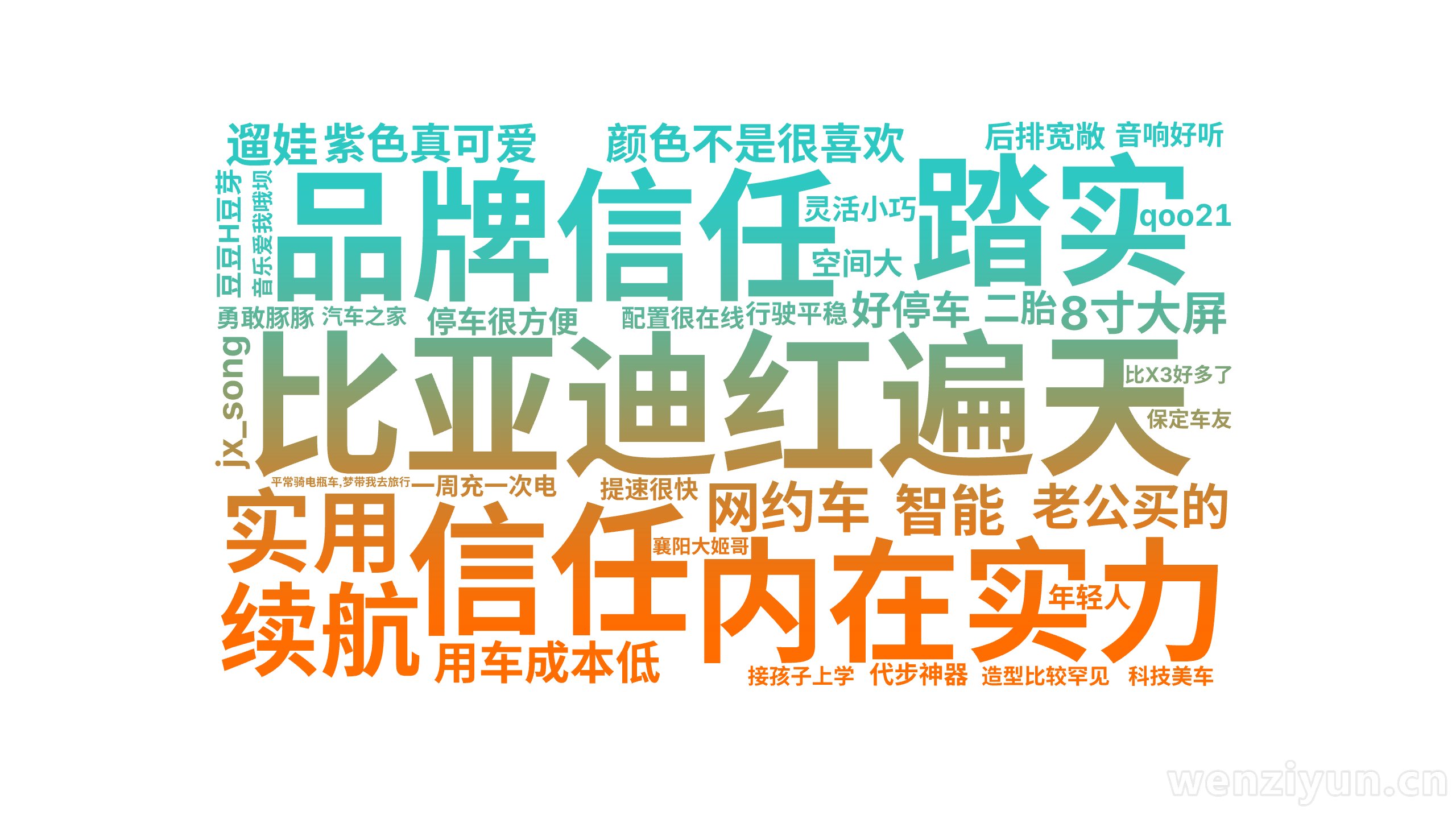 比亚迪红遍天,踏实,信任,品牌信任,内在实力,续航,实用,网约车,老公买的,用车成本低,颜色不是很喜欢,智能,8寸大屏,紫色真可爱,好停车,,文字词云图-wenziyun.cn