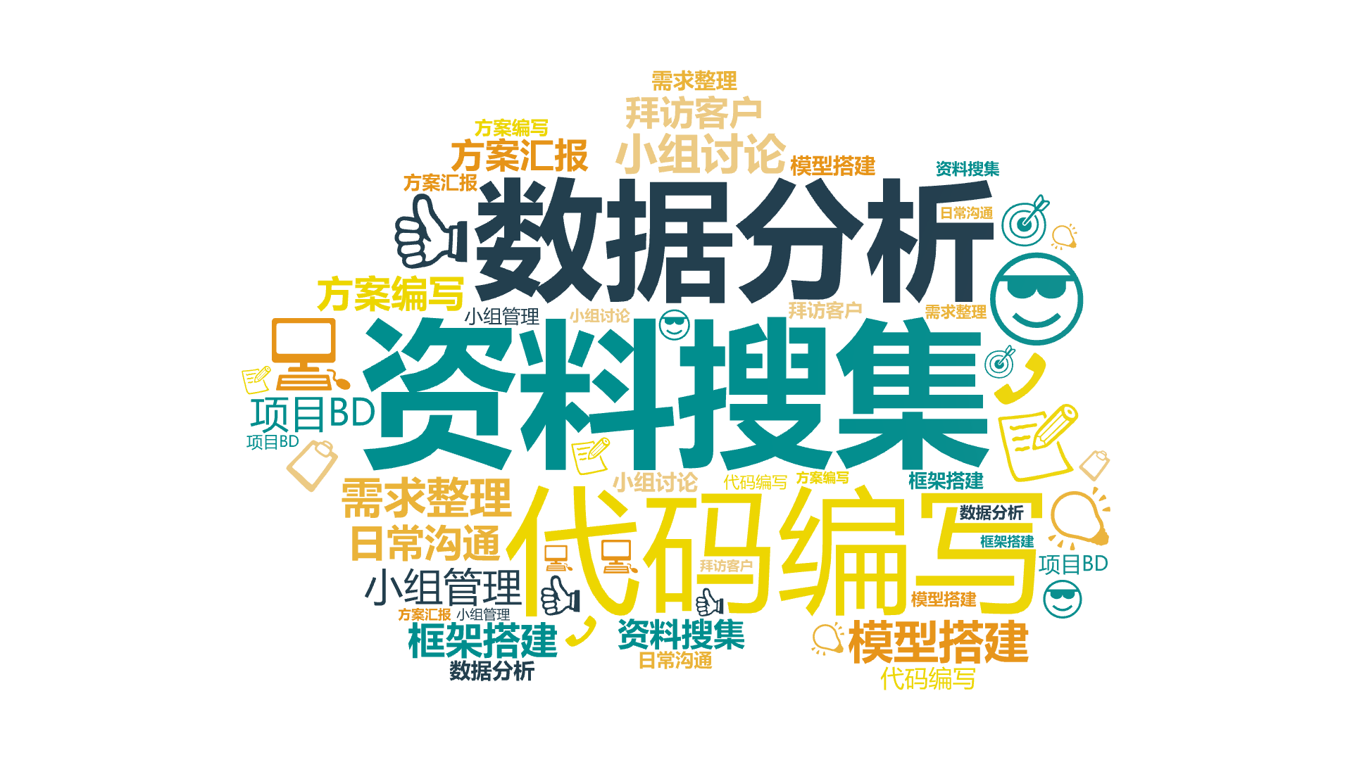 资料搜集,代码编写,数据分析,模型搭建,需求整理,小组讨论,框架搭建,方案编写,小组管理,方案汇报,日常沟通,拜访客户,项目BD,文字词云图-wenziyun.cn