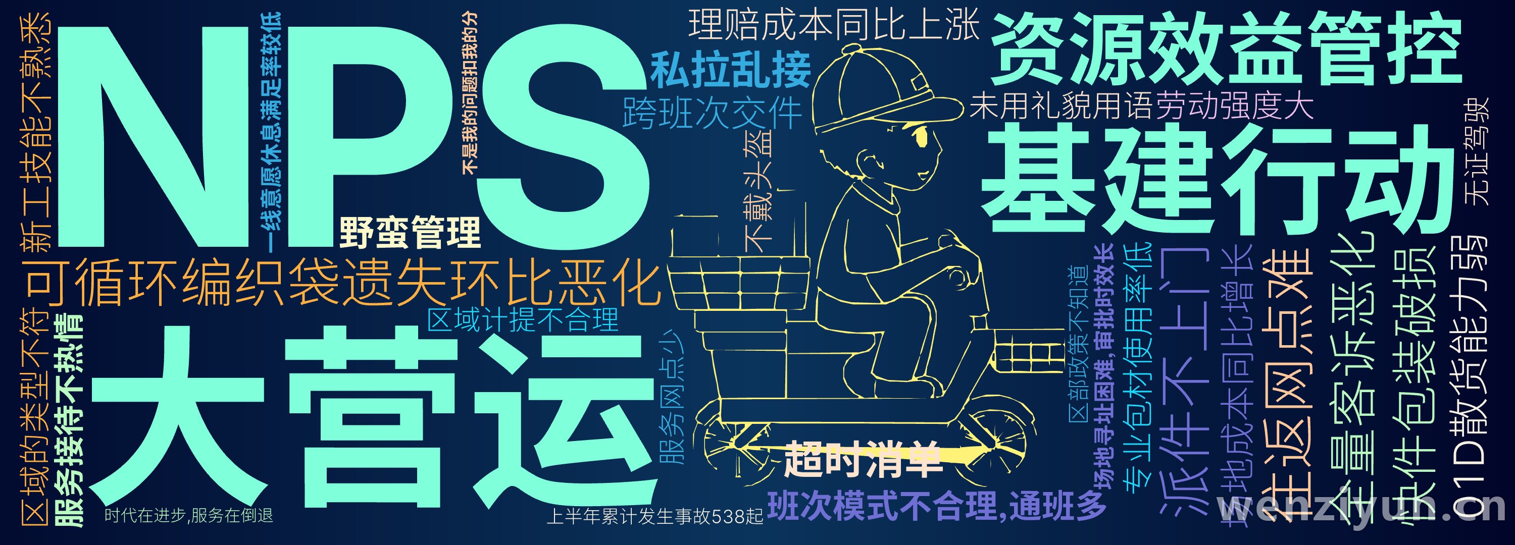 NPS,大营运,基建行动,资源效益管控,全量客诉恶化,01D散货能力弱,往返网点难,可循环编织袋遗失环比恶化,专业包材使用率低,班次模式不合,文字词云图-wenziyun.cn