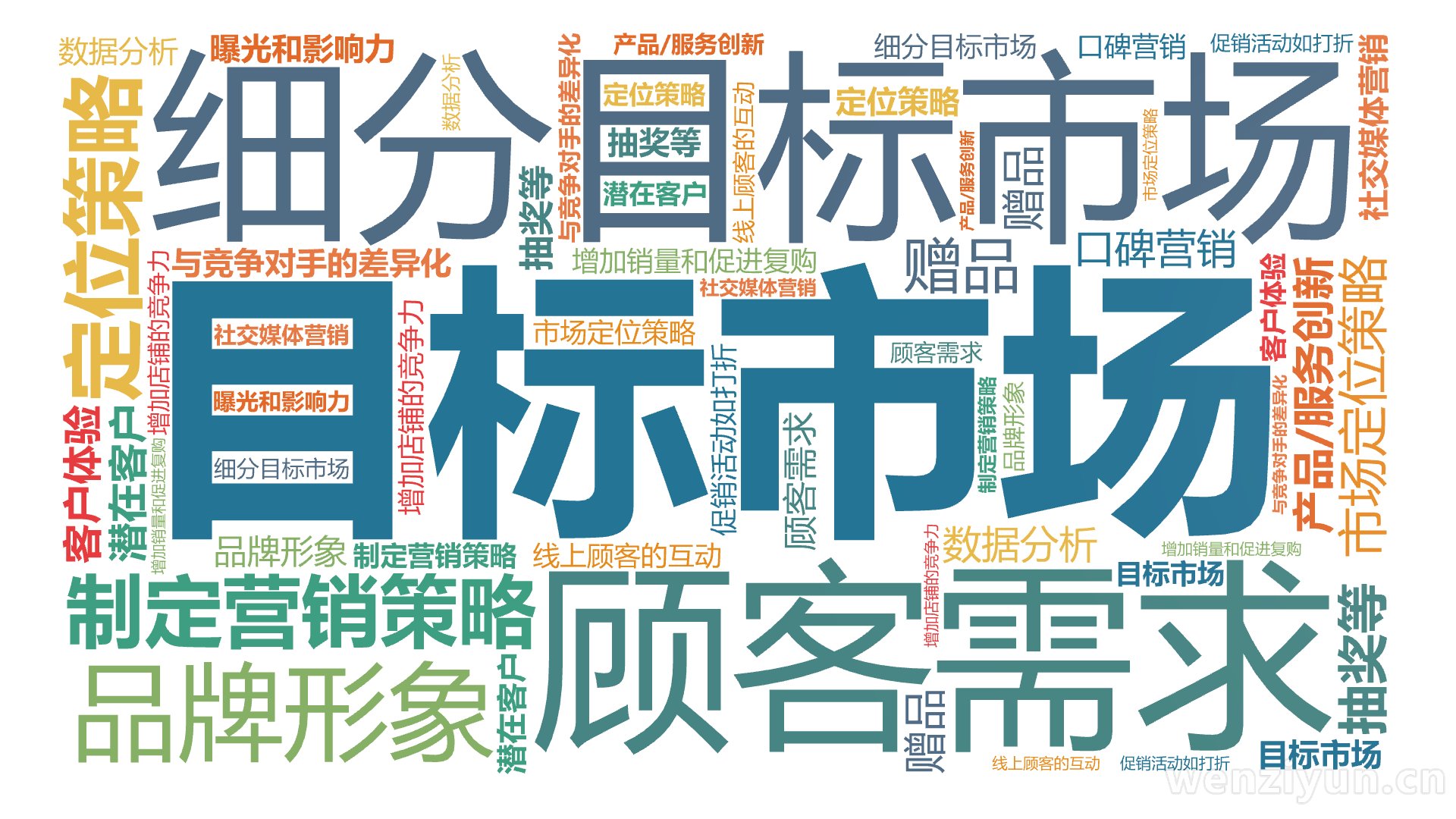 目标市场,细分目标市场,顾客需求,制定营销策略,品牌形象,定位策略,与竞争对手的差异化,市场定位策略,产品/服务创新,增加店铺的竞争力,促销,文字词云图-wenziyun.cn