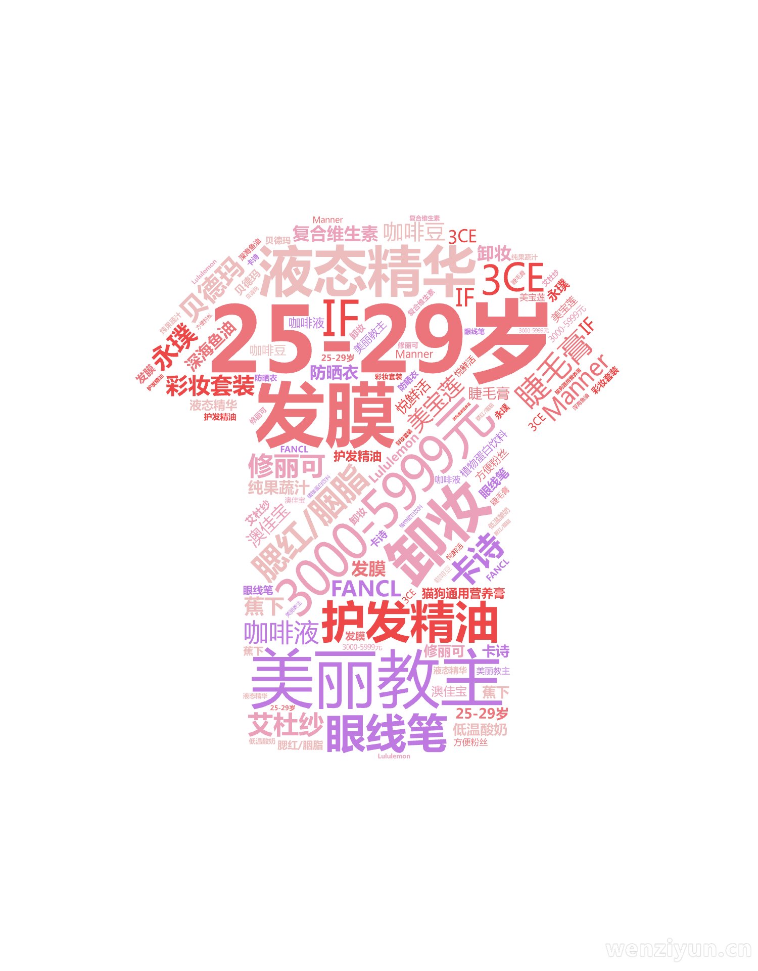 25-29岁,3000-5999元,美丽教主,液态精华,护发精油,发膜,卸妆,眼线笔,腮红/胭脂,彩妆套装,睫毛膏,修丽可,卡诗,贝德玛,3,文字词云图-wenziyun.cn