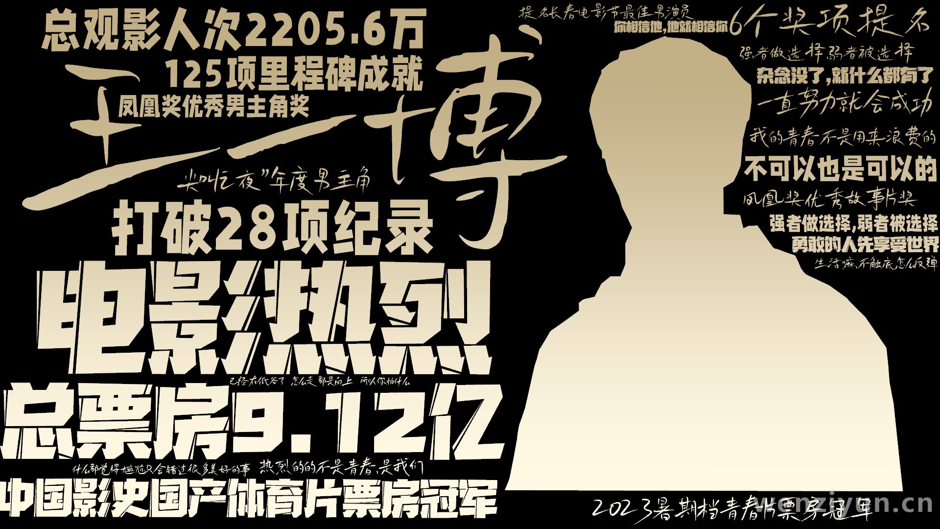 王一博,电影热烈,总票房9.12亿,中国影史国产体育片票房冠军,总观影人次2205.6万,打破28项纪录,125项里程碑成就,6个奖项提名,,文字词云图-wenziyun.cn