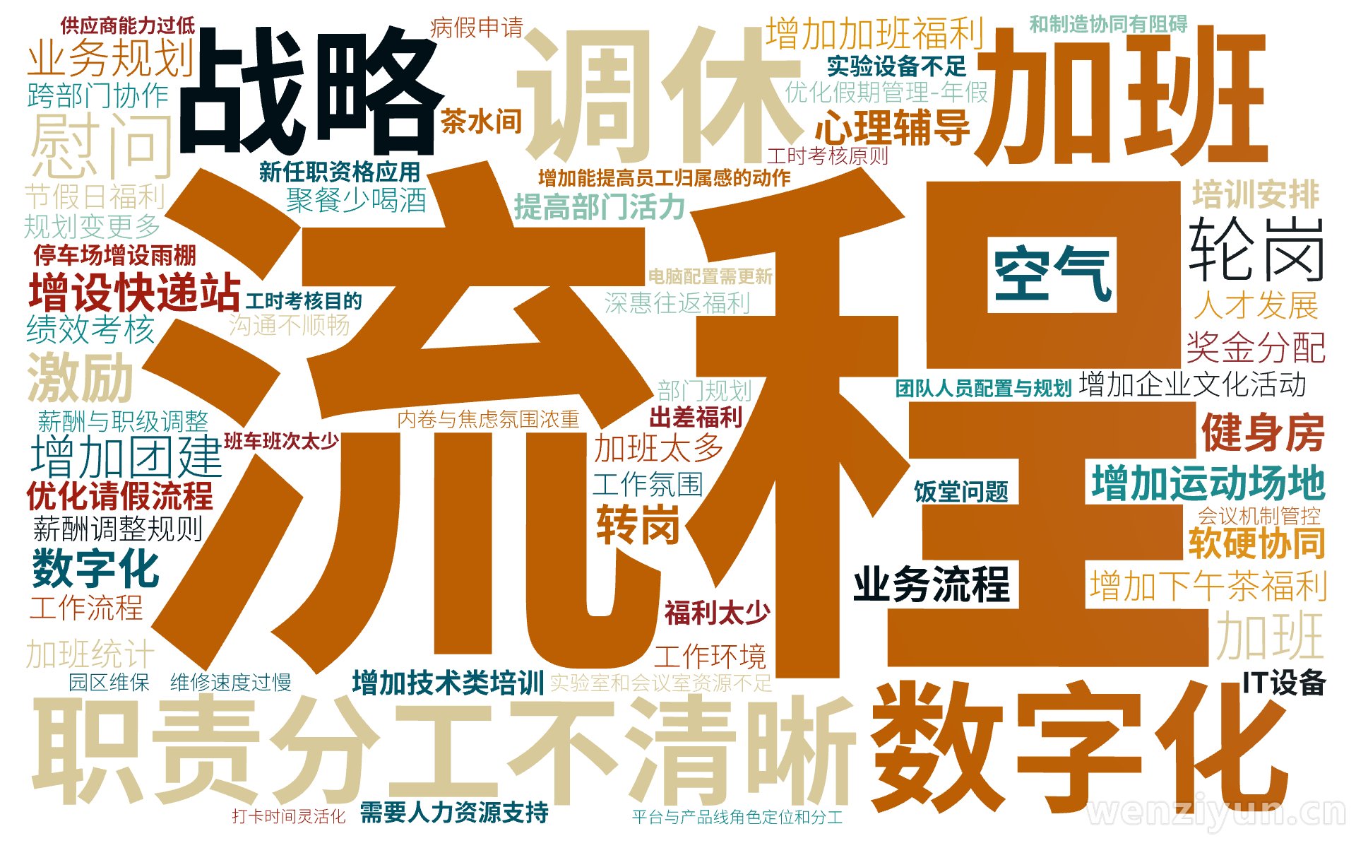 流程,加班,数字化,调休,职责分工不清晰,战略,增设快递站,增加运动场地,增加下午茶福利,增加团建,增加企业文化活动,增加能提高员工归属感的,文字词云图-wenziyun.cn