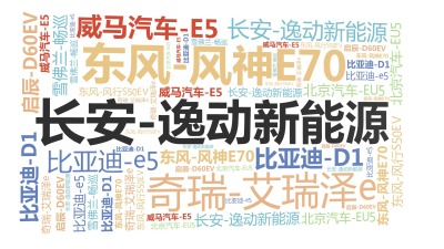 标签云:长安-逸动新能源 ,东风-风神E70 ,奇瑞-艾瑞泽e ,比亚迪-D1 ,长安-逸动新能源 ,北京汽车-EU5 ,威马汽车-E5 ,东风-风,文字词云图-wenziyun.cn