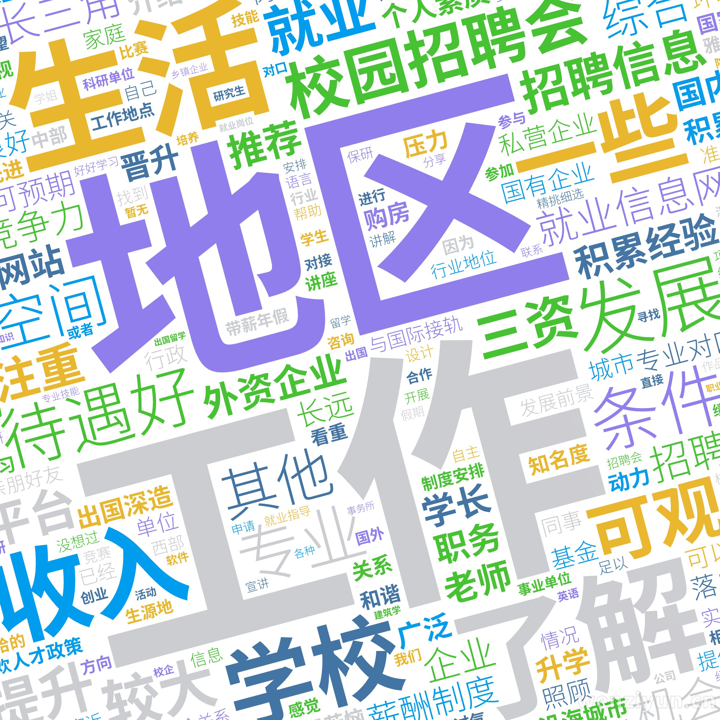 工作,地区,生活,了解,校园招聘会,学校,收入,一些,待遇好,可观,发展,招聘信息,就业信息网,条件,专业,空间,较大,就业,其他,长三角,,文字词云图-wenziyun.cn