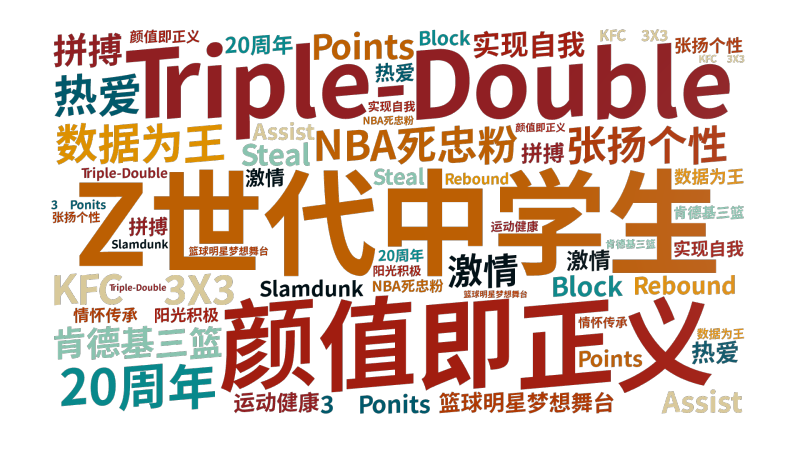 Z世代中学生,Triple-Double,颜值即正义,张扬个性,NBA死忠粉,数据为王,KFC 3X3,肯德基三篮,20周年,热爱,激情,拼,文字词云图-wenziyun.cn