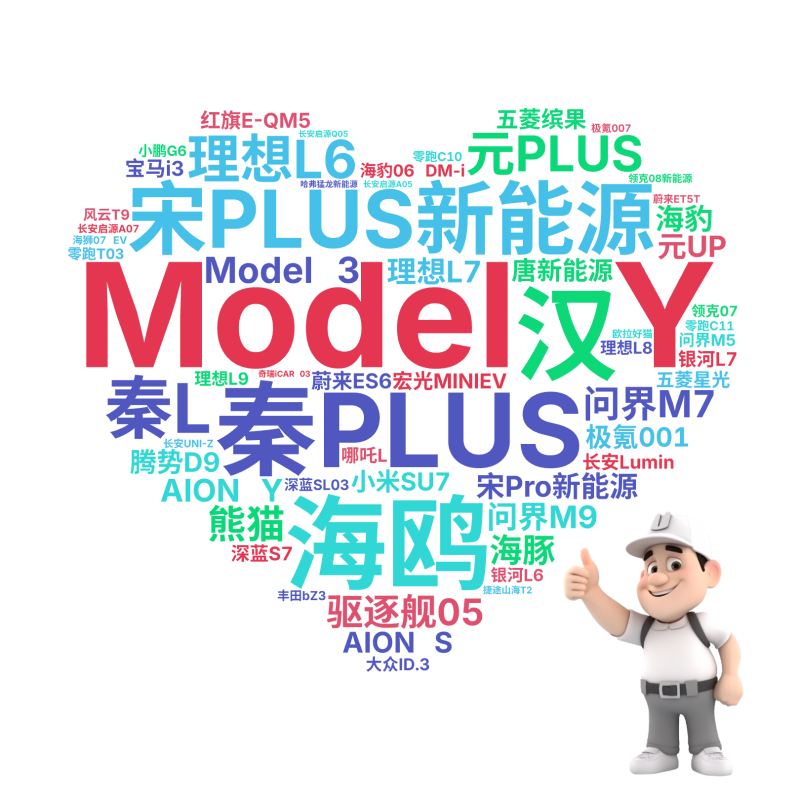 Model Y,秦PLUS,海鸥,宋PLUS新能源,元PLUS,理想L6,驱逐舰05,宋Pro新能源,汉,Model 3,秦L,问界M7,A,文字词云图-wenziyun.cn