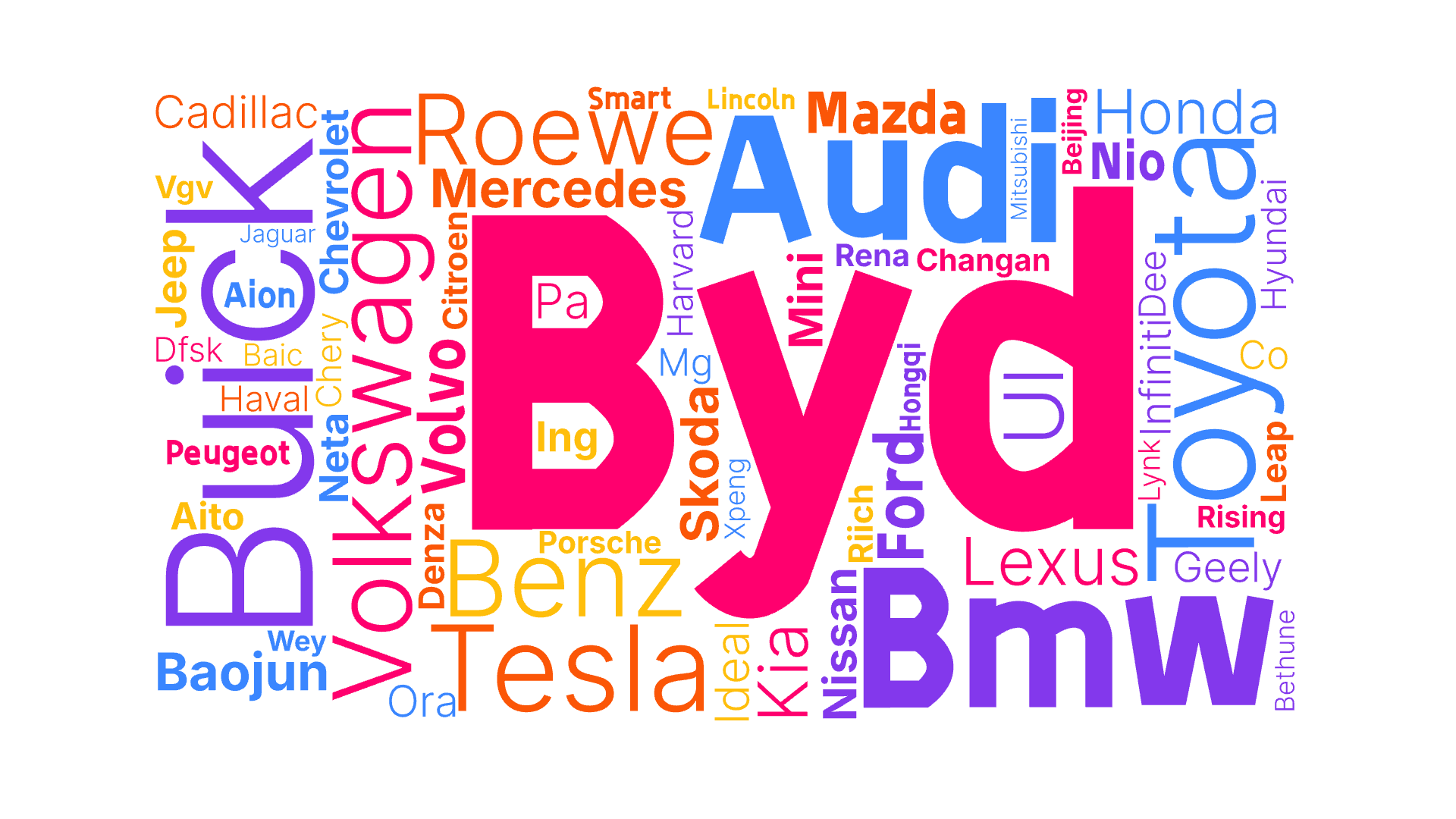 Byd,Volkswagen,Buick,Bmw,Audi,Toyota,Tesla,Roewe,Mercedes,Benz,Volvo,F,文字词云图-wenziyun.cn