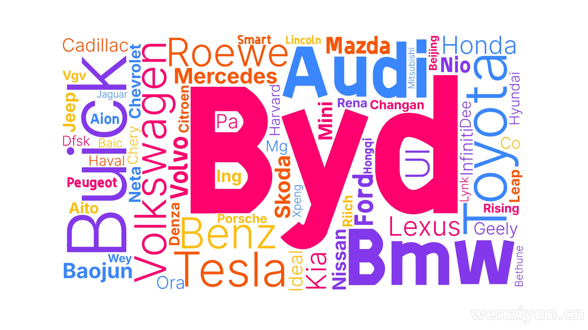 Byd,Volkswagen,Buick,Bmw,Audi,Toyota,Tesla,Roewe,Mercedes,Benz,Volvo,F,文字词云图-wenziyun.cn