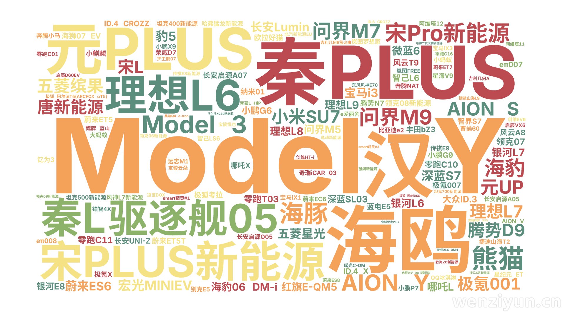 Model Y,秦PLUS,海鸥,宋PLUS新能源,元PLUS,理想L6,驱逐舰05,宋Pro新能源,汉,Model 3,秦L,问界M7,A,文字词云图-wenziyun.cn