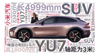 标签云:小米汽车,YU7,xiaomi,SUV,长4999mm,宽1996mm,高1600mm,轴距为3米,功率配置为220/288kw,峰值功率6,文字词云图-wenziyun.cn