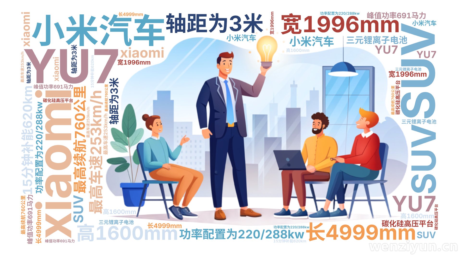 小米汽车,YU7,xiaomi,SUV,长4999mm,宽1996mm,高1600mm,轴距为3米,功率配置为220/288kw,峰值功率6,文字词云图-wenziyun.cn
