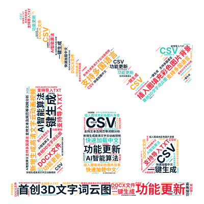 标签云:功能更新,新增生成高清文字云动画视频,插入图填充彩色图片背景,首创3D文字词云图,AI智能算法,一键生成,支持多国语言,快速加载中文,支持文,文字词云图-wenziyun.cn
