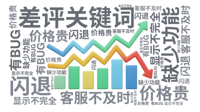 标签云:差评关键词,价格贵,客服不及时,缺少功能,闪退,有BUG,显示不完全,文字词云图-wenziyun.cn
