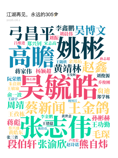 标签云:吴毓皓,姚彬,张志伟,高瞻,弓昌平,王金鸽,蔡新闻,赵鑫,吴博文,熊自炜,张渝欣,段伯轩,黄靖林,李鑫鹏,毛琛,王功勤,蒋家伟,孙彬赫,王孜,文字词云图-wenziyun.cn