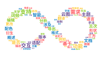 支持,功能,需求,交互,基于,主题,适配,是否,智能,词频,云图,配色,文档,形状,二次,编辑,语言,翻译,格式,导出,涉及,分析,版本,概,生成的3D文字词云图-wenziyun.cn