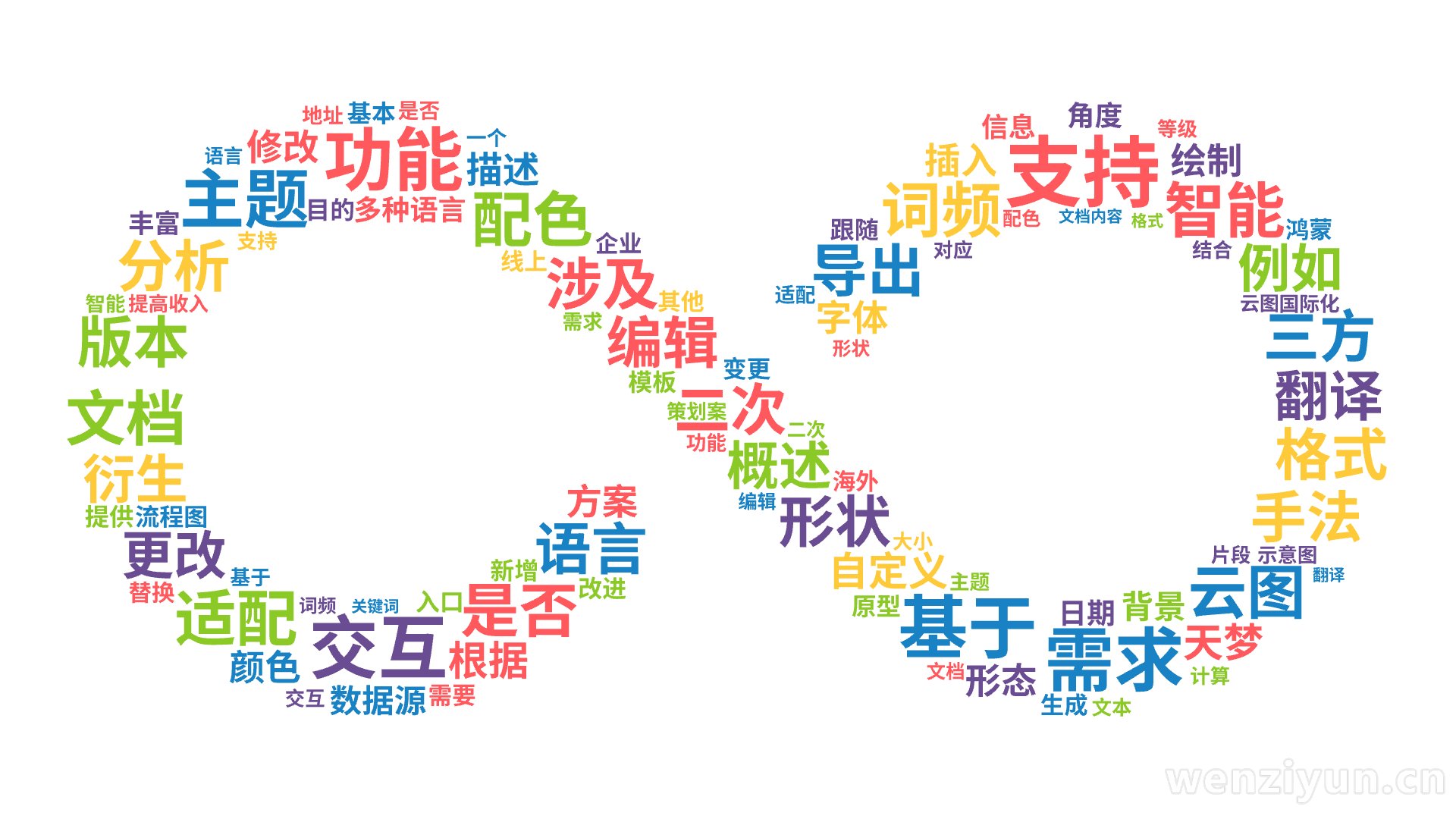 支持,功能,需求,交互,基于,主题,适配,是否,智能,词频,云图,配色,文档,形状,二次,编辑,语言,翻译,格式,导出,涉及,分析,版本,概,文字词云图-wenziyun.cn