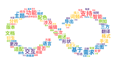 支持,功能,需求,交互,基于,主题,适配,是否,智能,词频,云图,配色,文档,形状,二次,编辑,语言,翻译,格式,导出,涉及,分析,版本,概,生成的3D文字词云图-wenziyun.cn