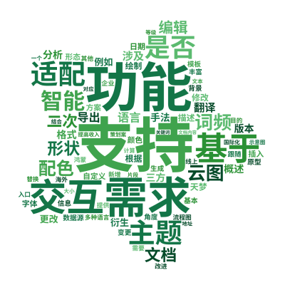 支持,功能,需求,交互,基于,主题,适配,是否,智能,词频,云图,配色,文档,形状,二次,编辑,语言,翻译,格式,导出,涉及,分析,版本,概,生成的3D文字词云图-wenziyun.cn